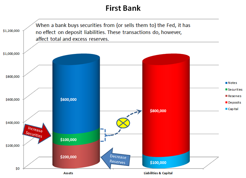 Bank Buys Securities