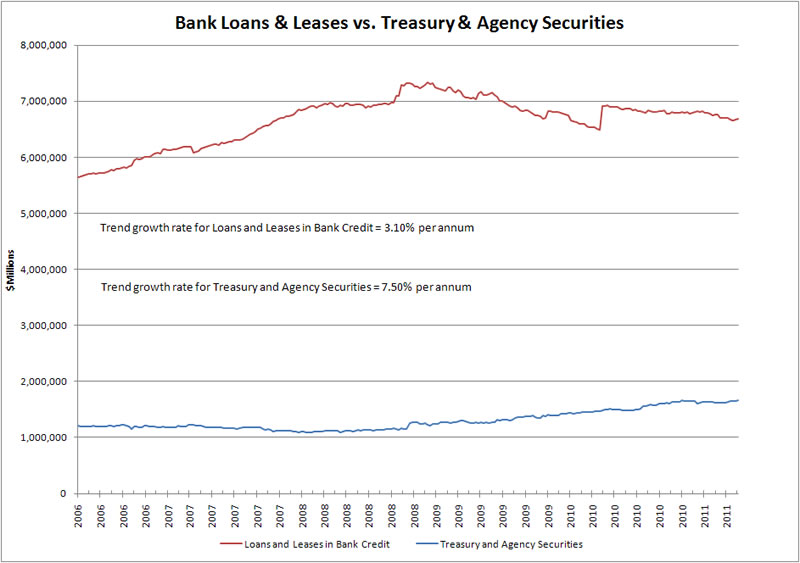 Bank Loans v. Govt. Securities
